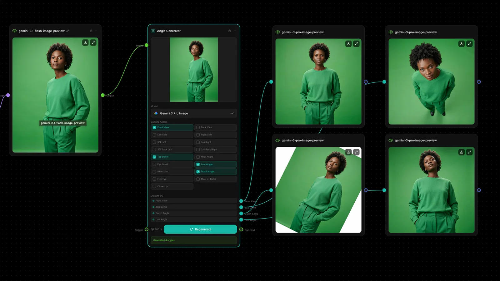 Screenshot of the AgentDocks canvas: an Angle Generator node with camera-angle checkboxes, wired from one product photo to four generated views of a model in a green outfit.