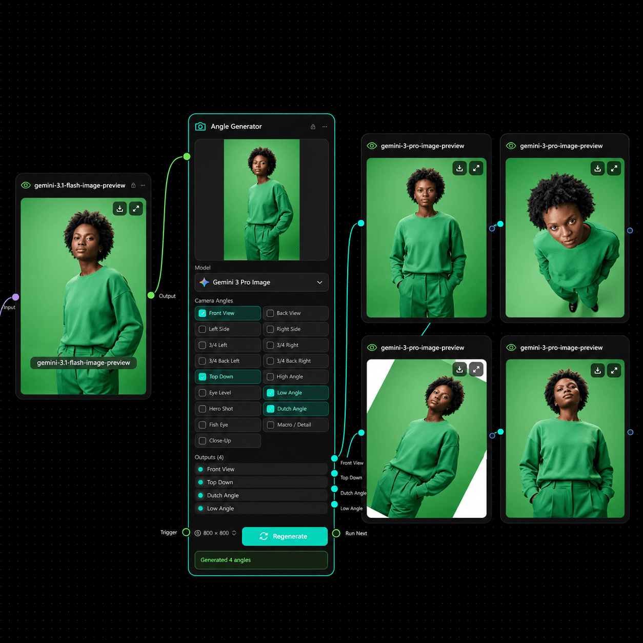 Screenshot of the AgentDocks canvas: an Angle Generator node with camera-angle checkboxes, wired from one product photo to four generated views of a model in a green outfit.